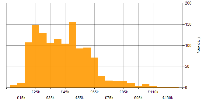 Salary histogram for Social Skills in the West Midlands