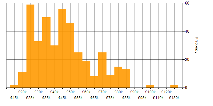 Salary histogram for Degree in Yorkshire