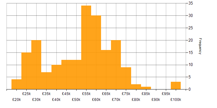 Salary histogram for Law in Yorkshire