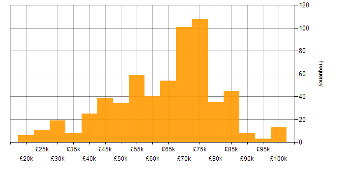 Salary histogram for Lead in Yorkshire