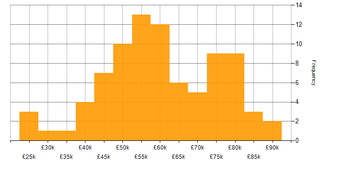 Salary histogram for 5G in the UK