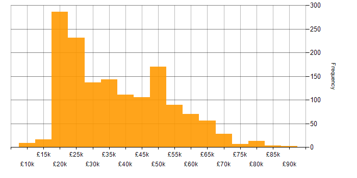 Salary histogram for Administrator in the UK