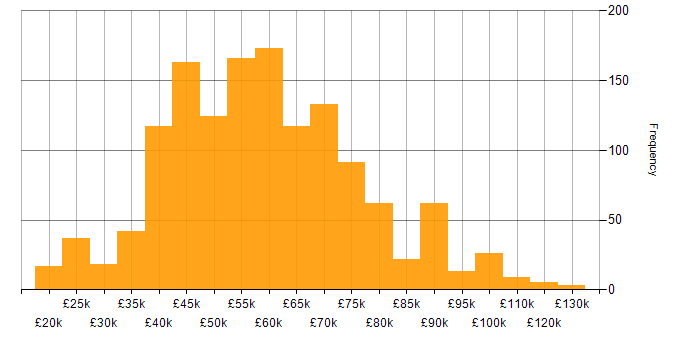 Salary histogram for Agile in the North West