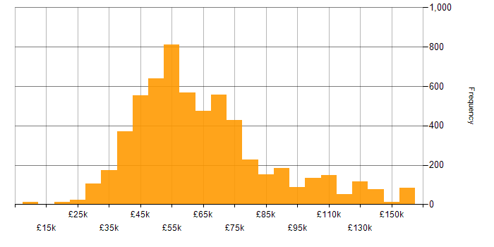 Agile salary histogram for jobs with a WFH option