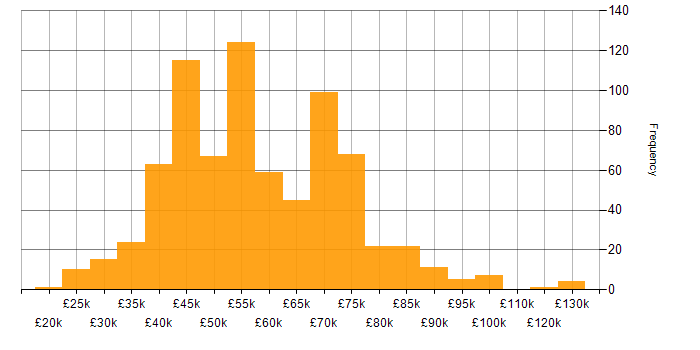 Salary histogram for Agile in Yorkshire