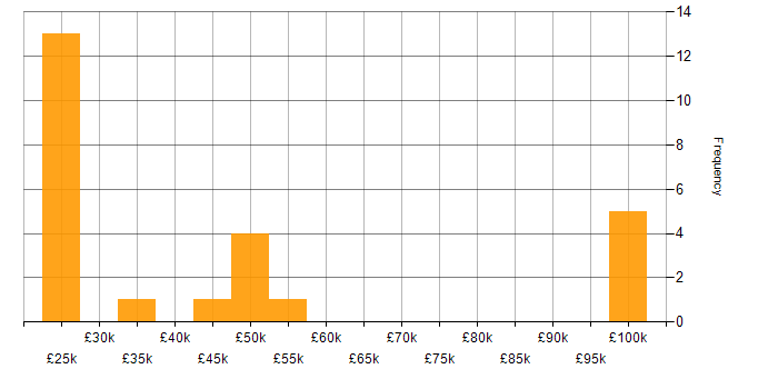 Salary histogram for AirWatch in the UK