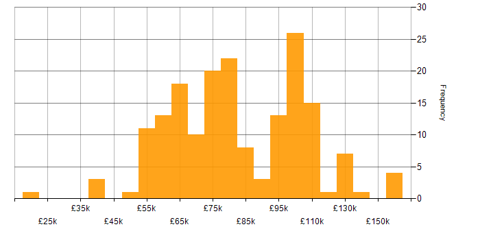 Salary histogram for Amazon EKS in the UK