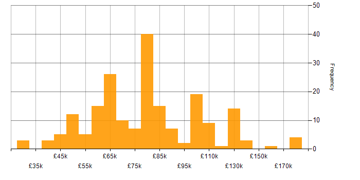 Salary histogram for Amazon Redshift in the UK