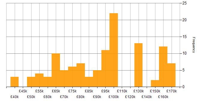 Salary histogram for Amazon SQS in the UK