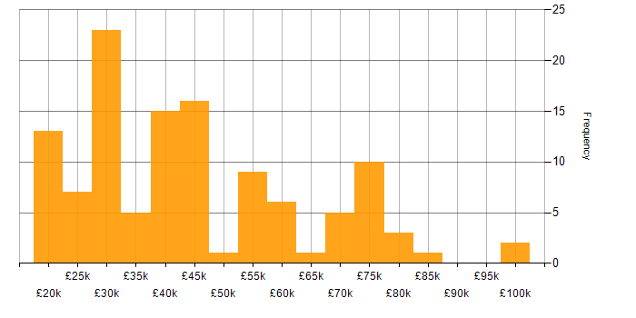 Salary histogram for Analytical Skills in the North East