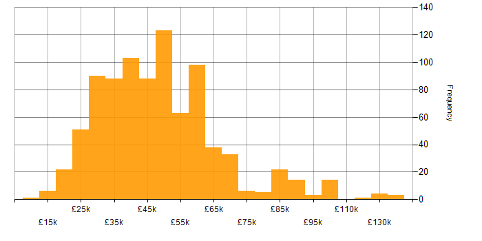 Salary histogram for Analytical Skills in the South East