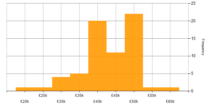 Salary histogram for Analytical Skills in Wales