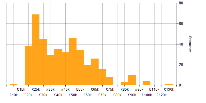 Salary histogram for Analytical Skills in the West Midlands