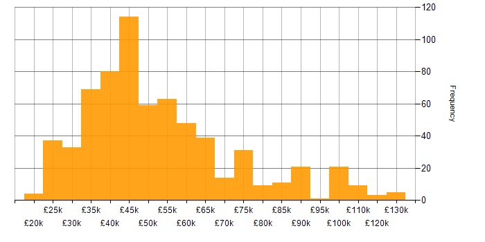 Salary histogram for Analytics in the North of England