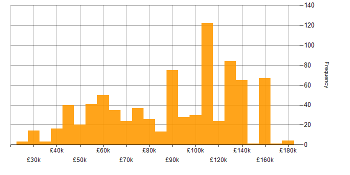 Salary histogram for Apache in the UK