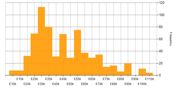 Salary histogram for Apple iOS in the UK