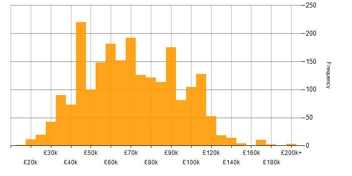 Salary histogram for Artificial Intelligence in the UK