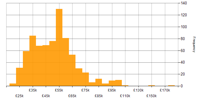 Salary histogram for Automotive in the UK