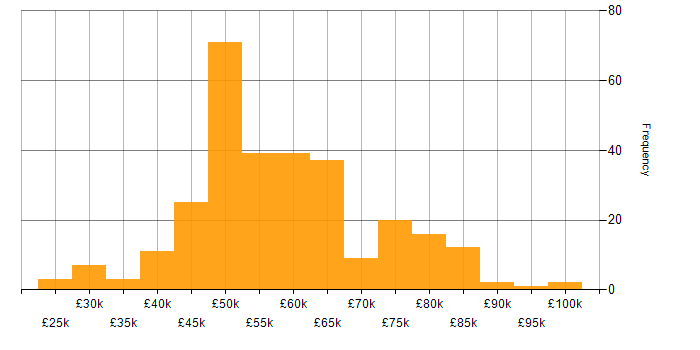 Salary histogram for AWS in the East Midlands
