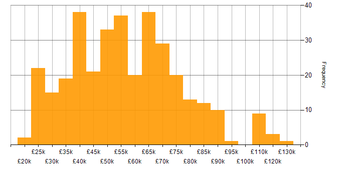 Salary histogram for AWS in the East of England