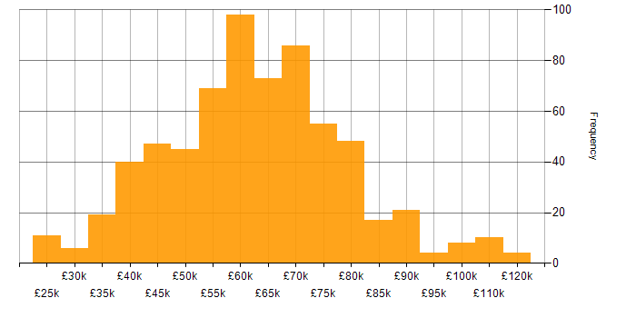 Salary histogram for AWS in the North West