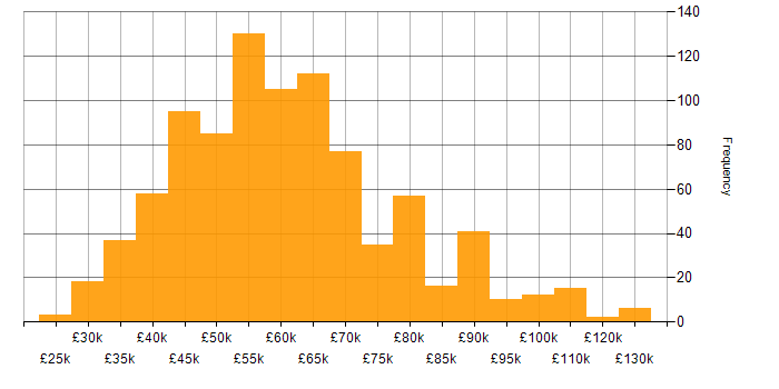 Salary histogram for AWS in the South East