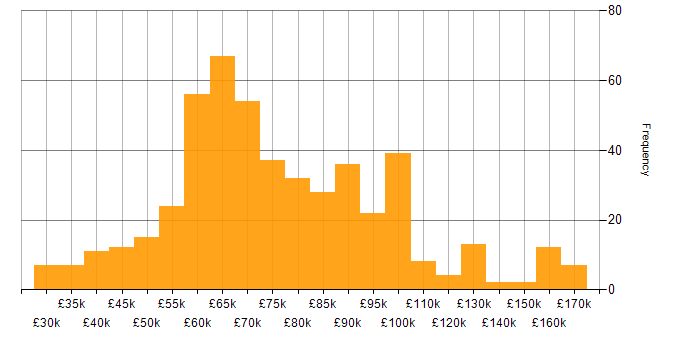 Salary histogram for AWS Lambda in the UK