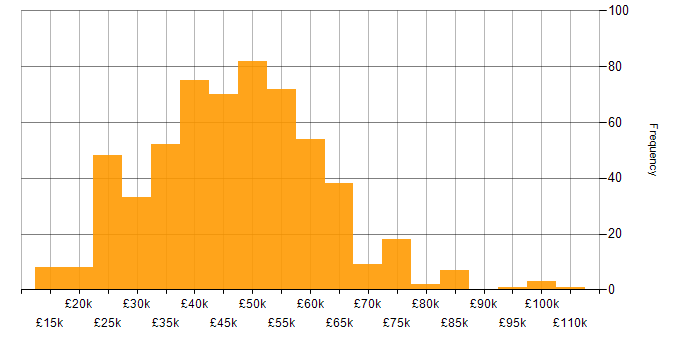 Salary histogram for Azure in the East Midlands
