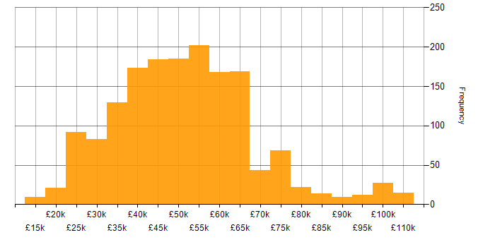 Salary histogram for Azure in the Midlands