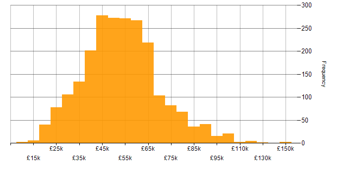 Salary histogram for Azure in the South East