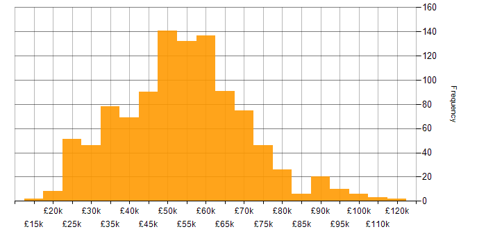 Salary histogram for Azure in the South West