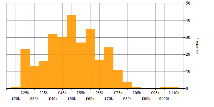 Salary histogram for Azure in Wales