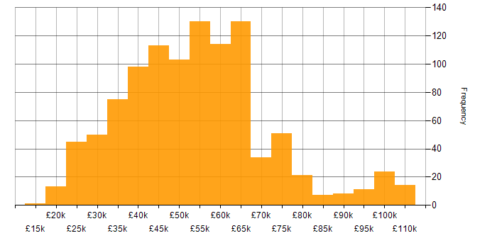 Salary histogram for Azure in the West Midlands