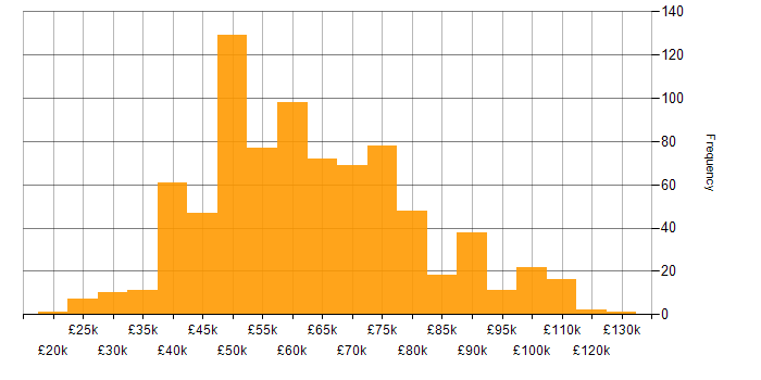 Salary histogram for Bash in the UK