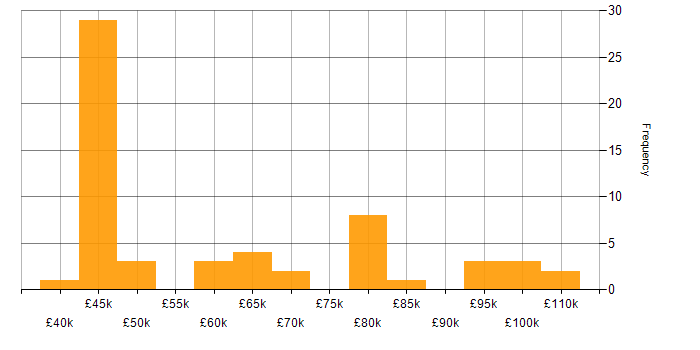 Salary histogram for CASB in the UK