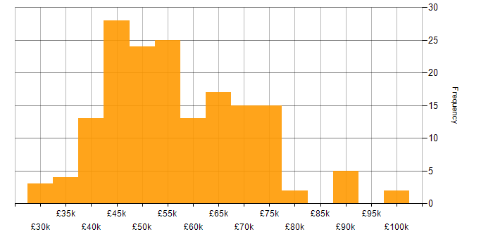 Salary histogram for CheckPoint in the UK