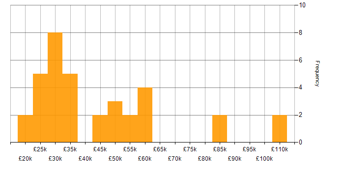 Salary histogram for Cisco IOS in the UK
