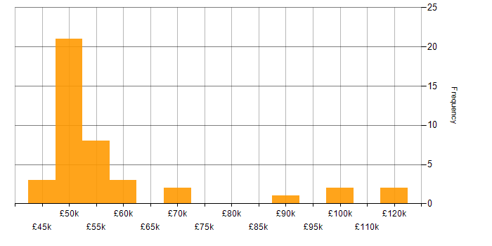 Salary histogram for Cognos in the UK