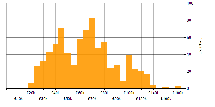 Salary histogram for Collaborative Culture in the UK