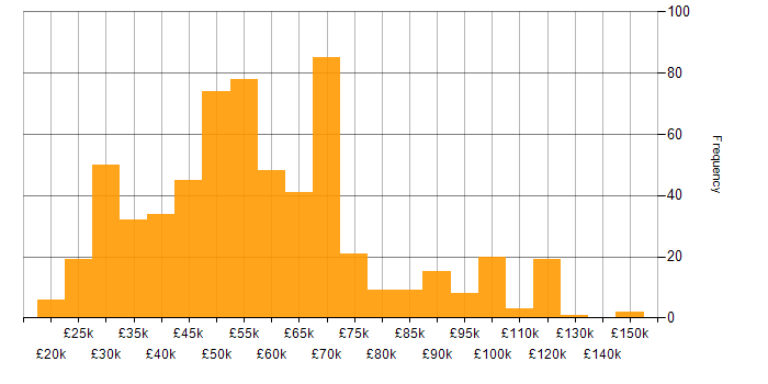 Salary histogram for Confluence in the UK