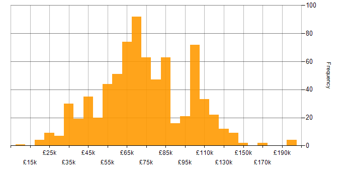 Salary histogram for Continuous Improvement in London
