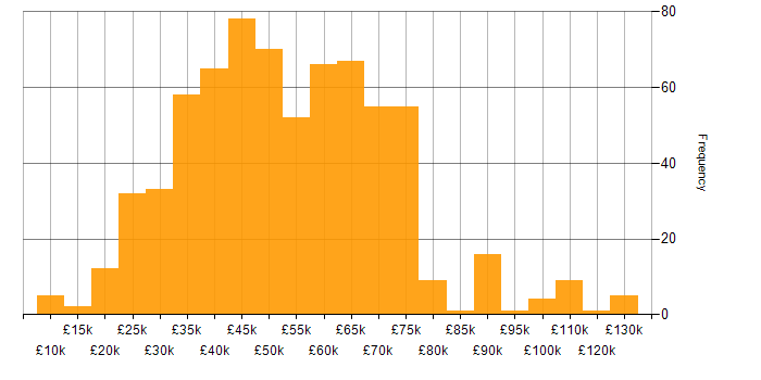 Salary histogram for Continuous Improvement in the North of England