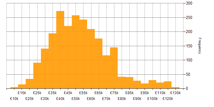 Salary histogram for Continuous Improvement in the UK excluding London