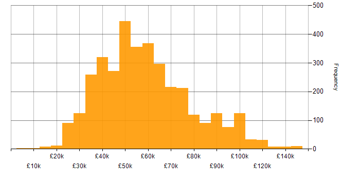 Salary histogram for Cybersecurity in England