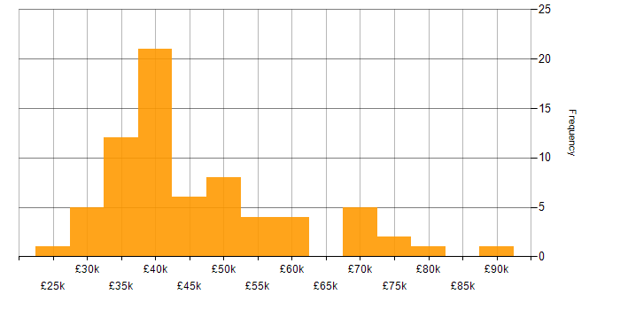 Salary histogram for Cybersecurity in the North East