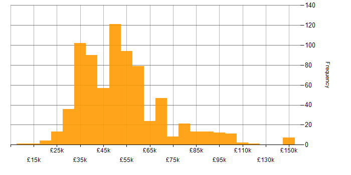 Salary histogram for Cybersecurity in the North of England