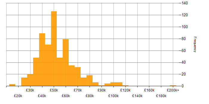 Salary histogram for Cybersecurity in the South East
