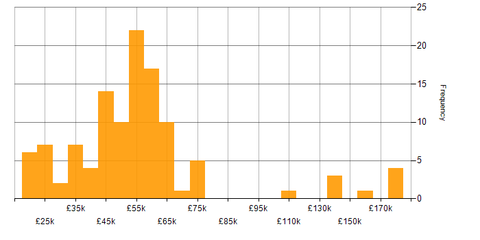 Salary histogram for Data Mining in the UK
