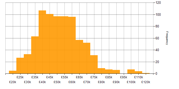 Salary histogram for Developer in the East of England