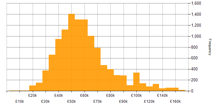 Salary histogram for Developer in England
